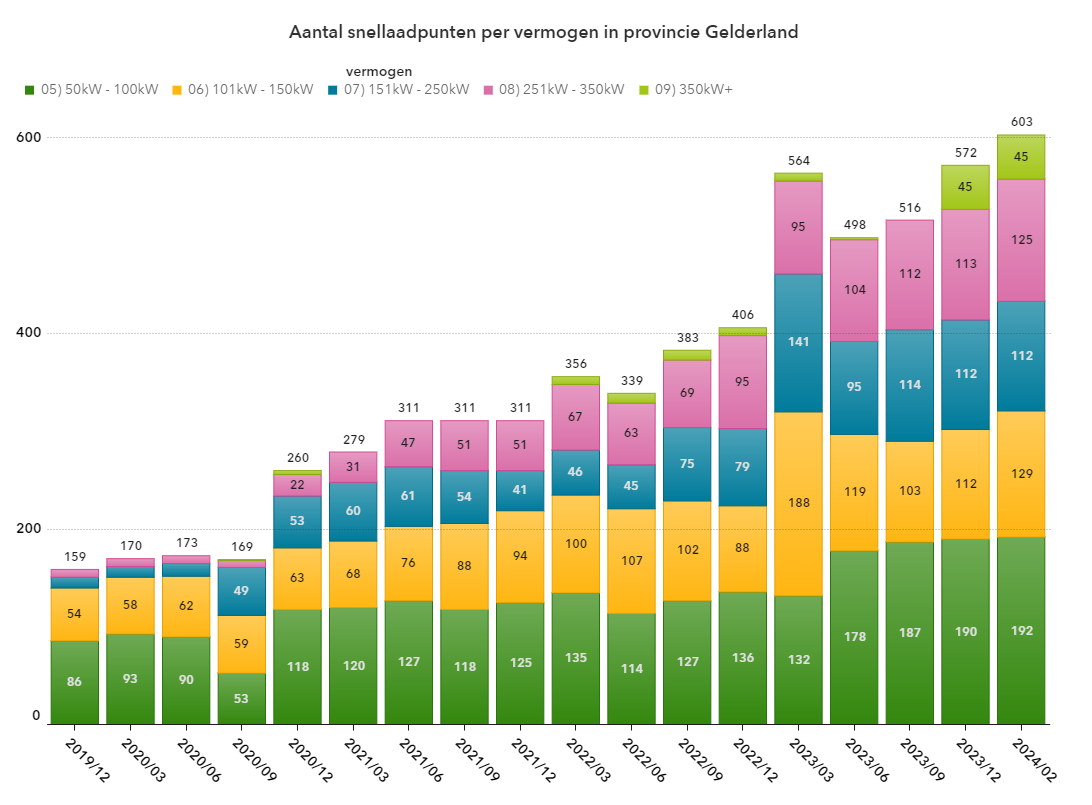 Aantal snellaadpunten per vermogen in Gelderland
